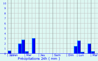 Graphique des précipitations prvues pour Saleignes