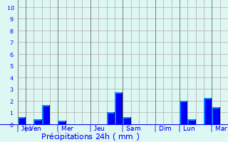 Graphique des précipitations prvues pour Kruibeke