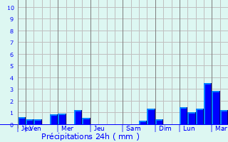 Graphique des précipitations prvues pour Saint-Plancard
