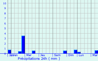 Graphique des précipitations prvues pour Marcillac-la-Croisille