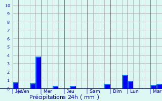 Graphique des précipitations prvues pour Neuvic
