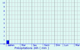 Graphique des précipitations prvues pour Ogre
