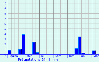 Graphique des précipitations prvues pour Lamongerie