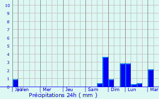 Graphique des précipitations prvues pour Roqueredonde