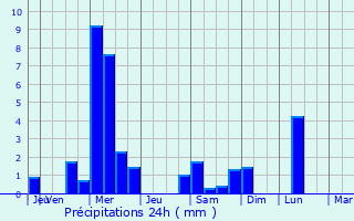 Graphique des précipitations prvues pour Tadousse-Ussau