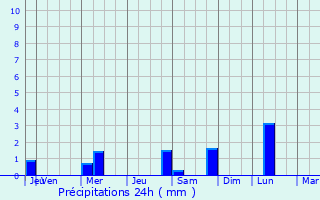 Graphique des précipitations prvues pour Sirpur