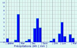 Graphique des précipitations prvues pour Bocholt