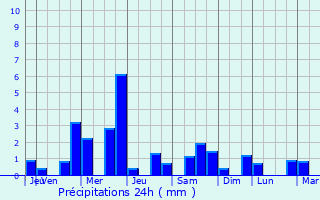 Graphique des précipitations prvues pour Saint-Rmy-sur-Durolle