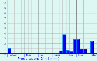 Graphique des précipitations prvues pour Saint-Gervais-sur-Mare