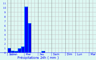 Graphique des précipitations prvues pour Saint-Lonard
