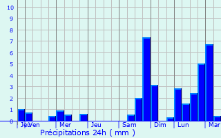 Graphique des précipitations prvues pour Cier-de-Luchon