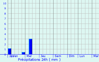 Graphique des précipitations prvues pour Domfront