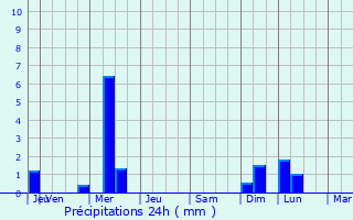 Graphique des précipitations prvues pour Saint-Germain-du-Corbis