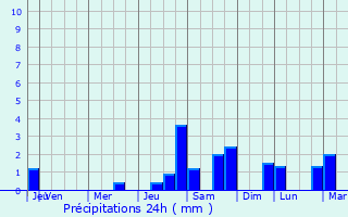 Graphique des précipitations prvues pour Prval