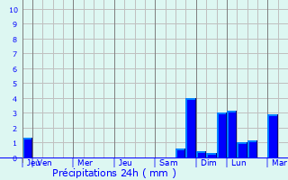 Graphique des précipitations prvues pour Saint-Genis-de-Varensal