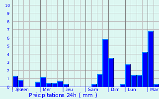 Graphique des précipitations prvues pour Lez