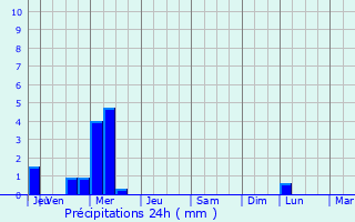 Graphique des précipitations prvues pour Dville-ls-Rouen