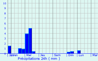 Graphique des précipitations prvues pour Bonsecours
