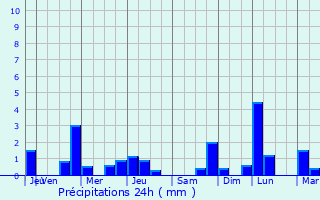Graphique des précipitations prvues pour Varennes-sur-Allier