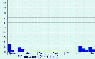 Graphique des précipitations prvues pour Bretx