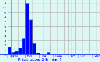 Graphique des précipitations prvues pour Sercus