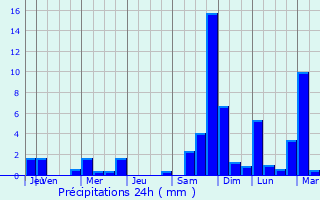 Graphique des précipitations prvues pour Artigues