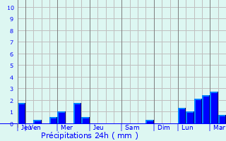 Graphique des précipitations prvues pour Lussan-Adeilhac
