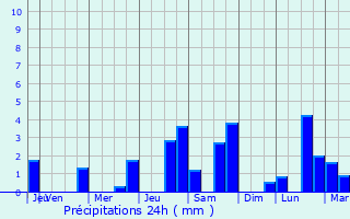Graphique des précipitations prvues pour Orocovis