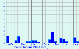 Graphique des précipitations prvues pour Le Coteau