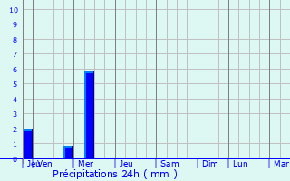 Graphique des précipitations prvues pour Saint-Georges-des-Groseillers