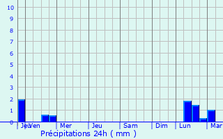 Graphique des précipitations prvues pour Plaisance-du-Touch