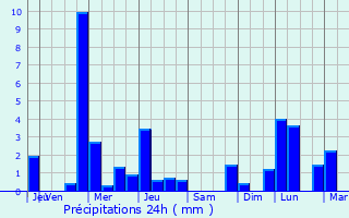 Graphique des précipitations prvues pour Landrichamps