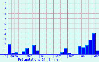 Graphique des précipitations prvues pour Le Frchet