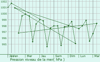 Graphe de la pression atmosphrique prvue pour Bandikui