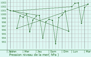 Graphe de la pression atmosphrique prvue pour Begusarai