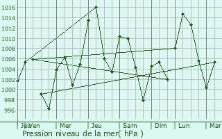 Graphe de la pression atmosphrique prvue pour Lafayette