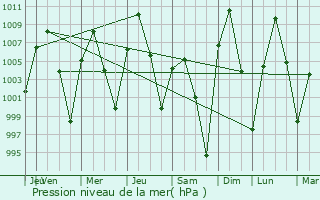Graphe de la pression atmosphrique prvue pour Corrales