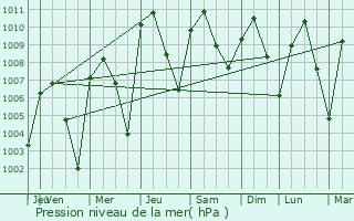Graphe de la pression atmosphrique prvue pour Tenab