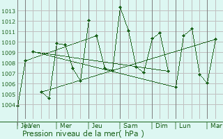 Graphe de la pression atmosphrique prvue pour Jacaltenango