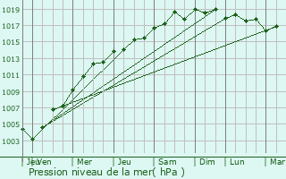 Graphe de la pression atmosphrique prvue pour Mandelieu-la-Napoule