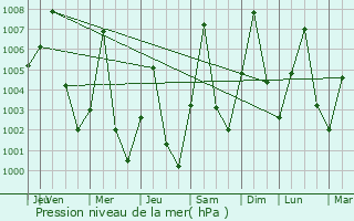 Graphe de la pression atmosphrique prvue pour Guelendeng