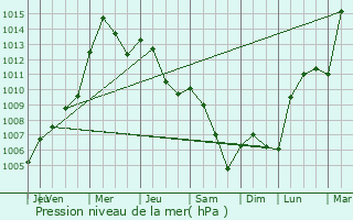 Graphe de la pression atmosphrique prvue pour Usmate Velate