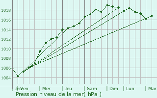 Graphe de la pression atmosphrique prvue pour Le Muy