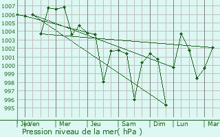 Graphe de la pression atmosphrique prvue pour Sirpur
