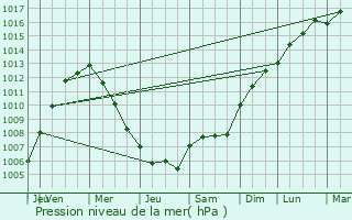 Graphe de la pression atmosphrique prvue pour Douvres-la-Dlivrande