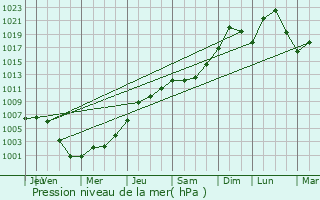 Graphe de la pression atmosphrique prvue pour Fort Frances