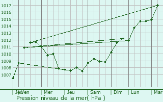 Graphe de la pression atmosphrique prvue pour Francires