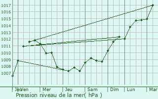 Graphe de la pression atmosphrique prvue pour Breuil-le-Sec