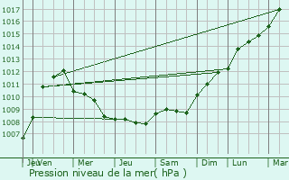 Graphe de la pression atmosphrique prvue pour Fournes-en-Weppes