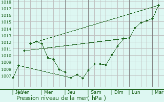 Graphe de la pression atmosphrique prvue pour Brocourt